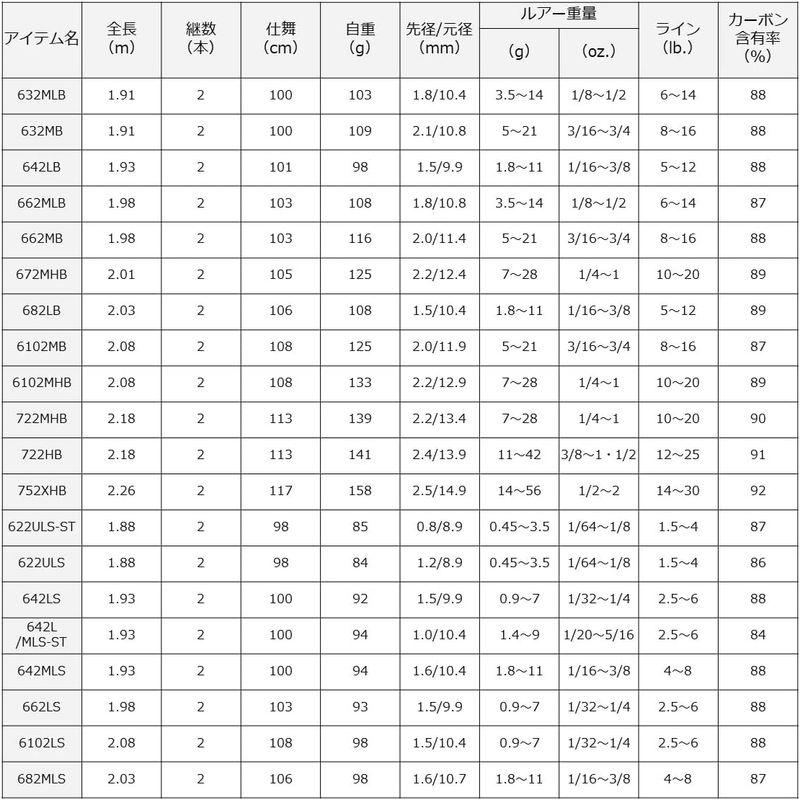 ダイワ(DAIWA) バスロッド バスX・Y 6102LS・Y 釣り竿｜tanda-shops｜07