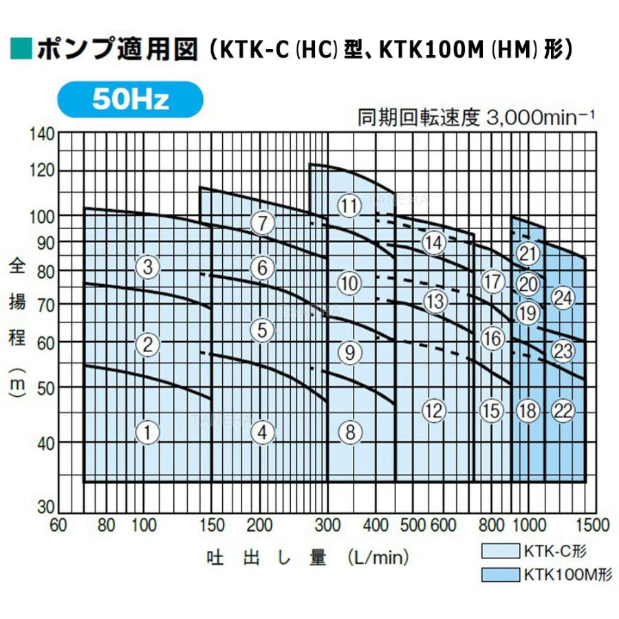 川本製作所 KTK405CE5.5T 三200V:消火ポンプ+呼水槽+起動盤 川本製作所 KTK405CE5.5T 三200V:消火ポンプ+呼水槽+起動盤