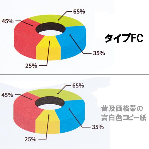 TANOSEE　αエコペーパー　タイプＦＣ　Ａ３　最厚口　１５０ｇ　１冊（２００枚）｜tanomail｜02