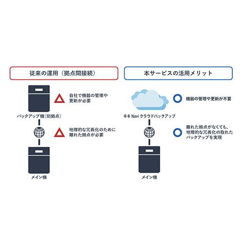 BUFFALO（バッファロー） キキNavi クラウドバックアップ