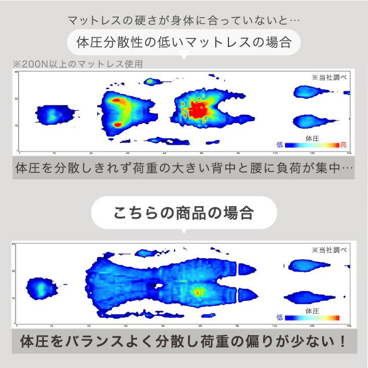 高反発マットレス　150N固さ タンスのゲン マットレス ダブル 日本製 高反発マットレス 硬さ150N 厚