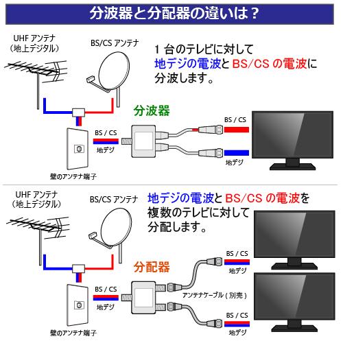 アンテナ分波器 4K8K放送 ケーブル付き ケーブル一体型 アンテナケーブル 20cm×2 + 2.5M BS CS 地デジ CATV対応 2.5C ホワイト TS-ABGNL05WH TARO'S 送料無料｜tarosdirect｜09