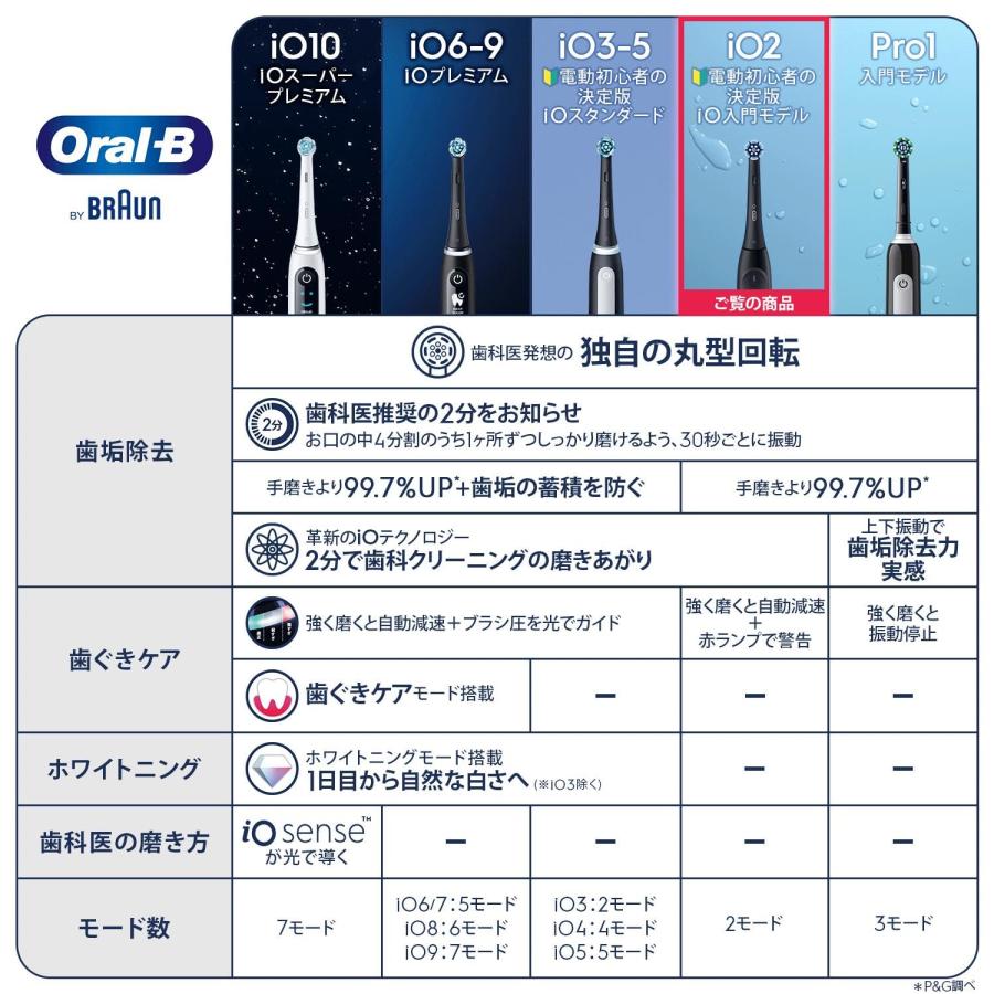 BRAUN（ブラウン） 電動歯ブラシ オーラルB io2 iOS21D90BK ブラック