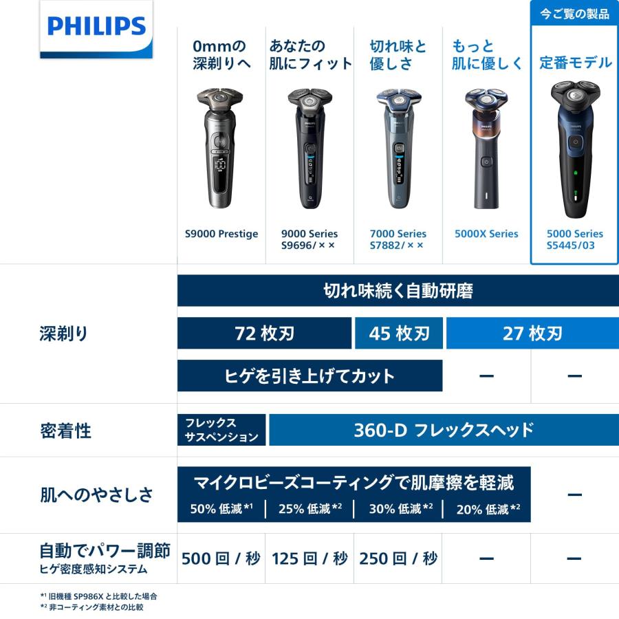 Philips（フィリップス） シェーバー 5000 S5445/03 / 電気シェーバー