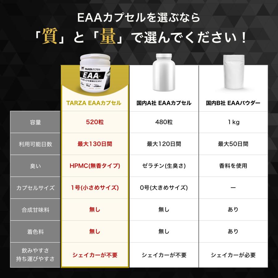 TARZA（ターザ） EAA カプセル 520粒入 約130回分 無香タイプ タブレット 甘味料着色料 不使用 国産 アミノ酸 サプリ 錠剤 | ブランド登録なし | 10