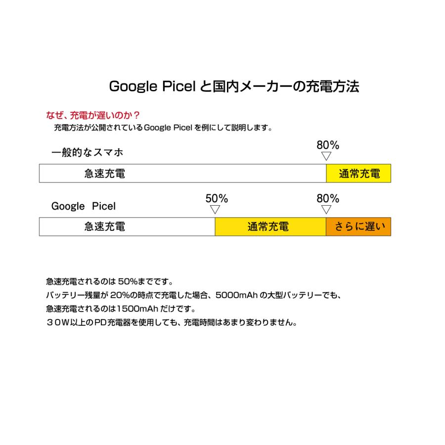 Google Pixel 4a(5G) 20W PD急速充電器 + 急速ケーブル セット｜tasukaru｜03