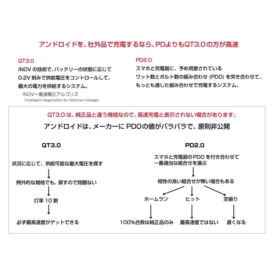 AQUOS R7  20W QC3.0(PDより高速な規格) 急速充電器+ 急速ケーブル セット　ランニングウォッチ Garmin ポラール PCポートの倍速充電可｜tasukaru｜02