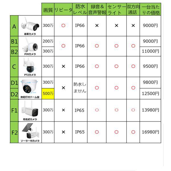 防犯カメラ 監視カメラ ワイヤレス 1-8台 セット 家庭用 屋外 防犯カメラ 監視カメラ ワイヤレス 1-8台 セット 家庭用 屋外