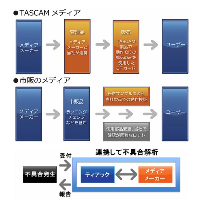 TASCAM 動作確認済みCFカード4GB CF-4HSRの画像