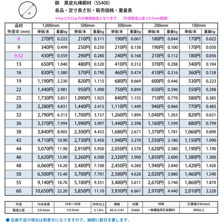 ◇鉄 黒皮丸棒(SS400)普通鋼材 各品形状の(1000〜100mm)各定寸長での