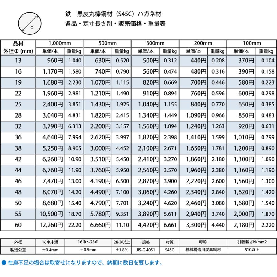◇鉄 黒皮丸棒(S45C)ハガネ鋼材 各品形状の(1000〜100mm)各定寸長での