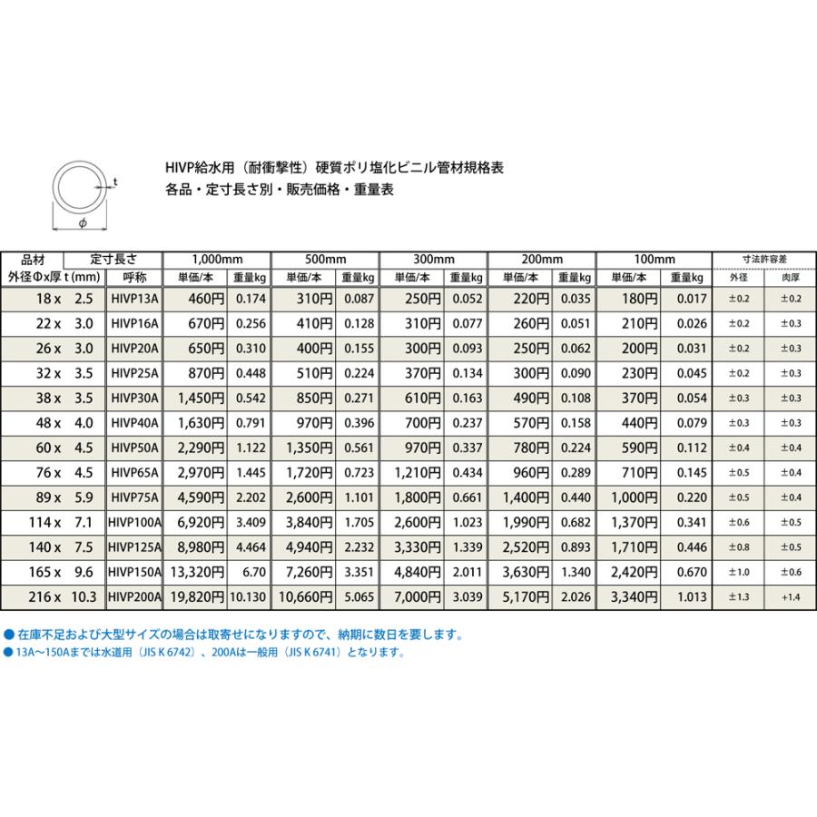 ◇塩化ビニール管(HIVP)丸パイプ 給水用管 各品形状の(200mm)各定寸長