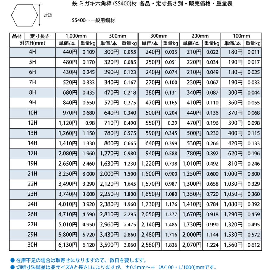 ◇鉄 ミガキ六角棒 SS400 各品形状の(100mm)各定寸長での販売（1カット