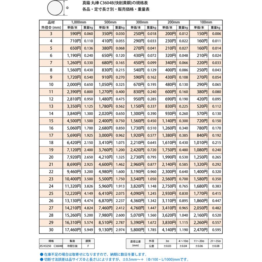 真鍮 丸棒 C3604B(快削黄銅)各品形状の(300mm)各定寸長での販売（1カット無料サービス） : 横山テクノストア - 通販 ...