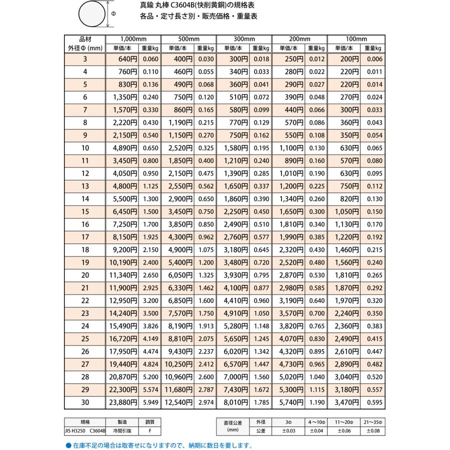 真鍮 丸棒 C3604B(快削黄銅)各品形状の(500mm)各定寸長での販売（1カット無料サービス） : 横山テクノストア - 通販 ...