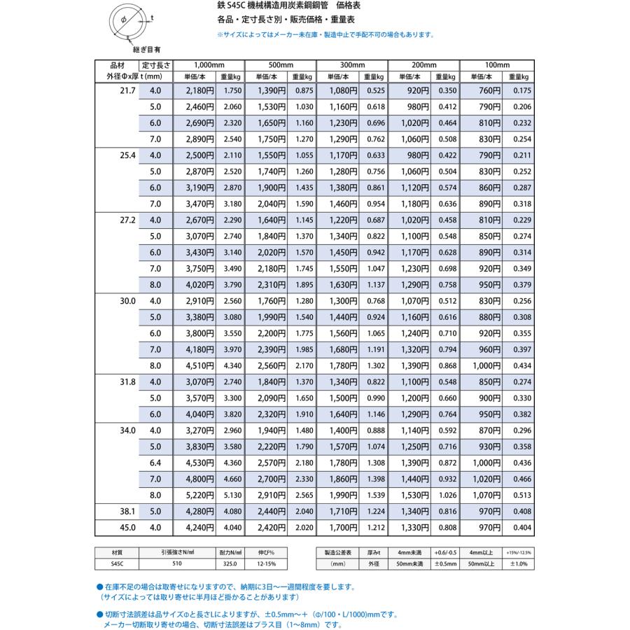 構造用炭素鋼鋼管規格, 鋼管 規格 寸法表 – PPKMIA