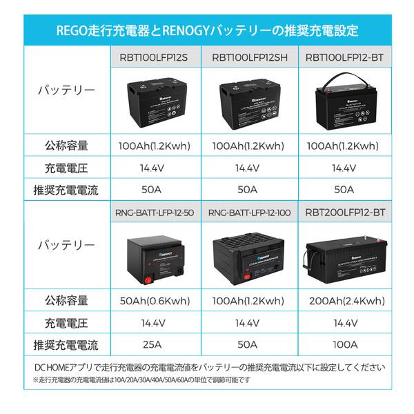 RENOGY 12V60A 走行充電器(DC-DC) REGO Amazon.co.jp: Renogy battery charger 60a REGOシリーズ 走行