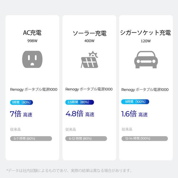 RENOGY ポータブル電源 1000 リン酸鉄リチウムイオンバッテリー RENOGY ポータブル電源 1000 リン酸鉄リチウムイオンバッテリー