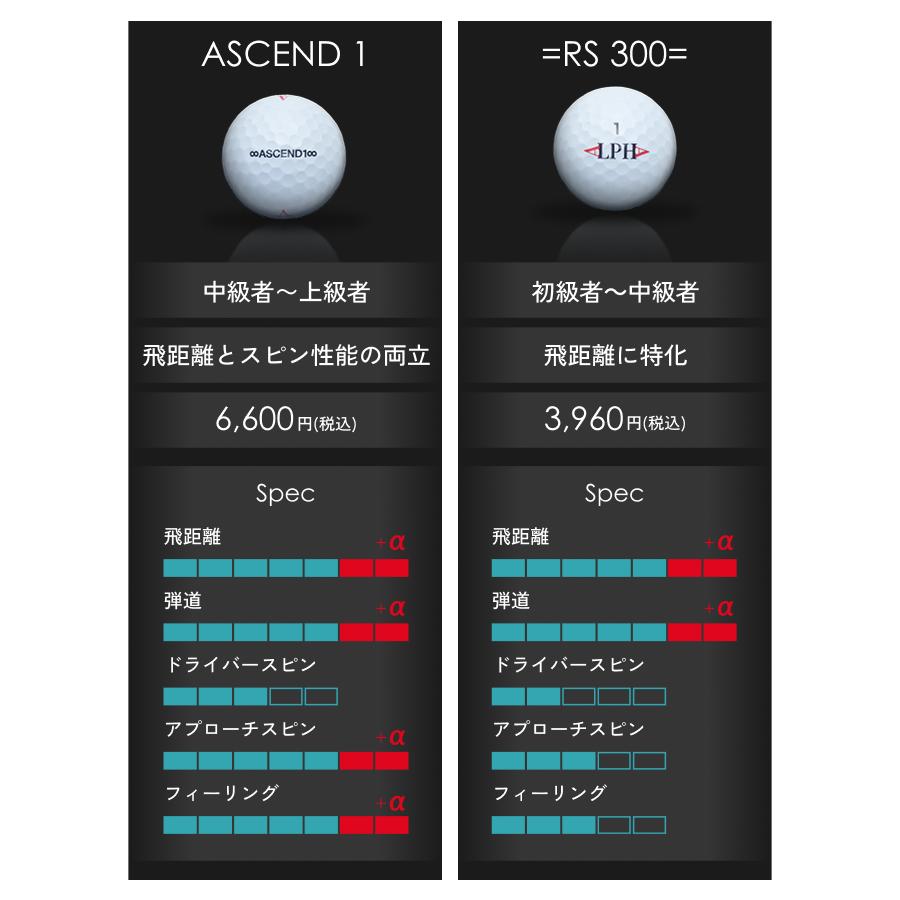 【5ダースセット】【5%OFF】ALPHA(アルファ) ゴルフボール 1ダース (12個入) = ACSEND1（アセンドワン） = 3ピース スピン系 飛び系 飛距離 ディスタンス |  | 10