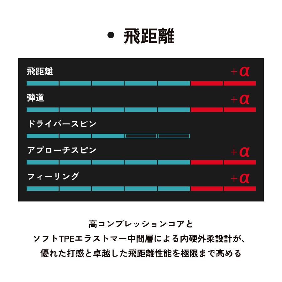 【5ダースセット】【5%OFF】ALPHA(アルファ) ゴルフボール 1ダース (12個入) = ACSEND1（アセンドワン） = 3ピース スピン系 飛び系 飛距離 ディスタンス |  | 06