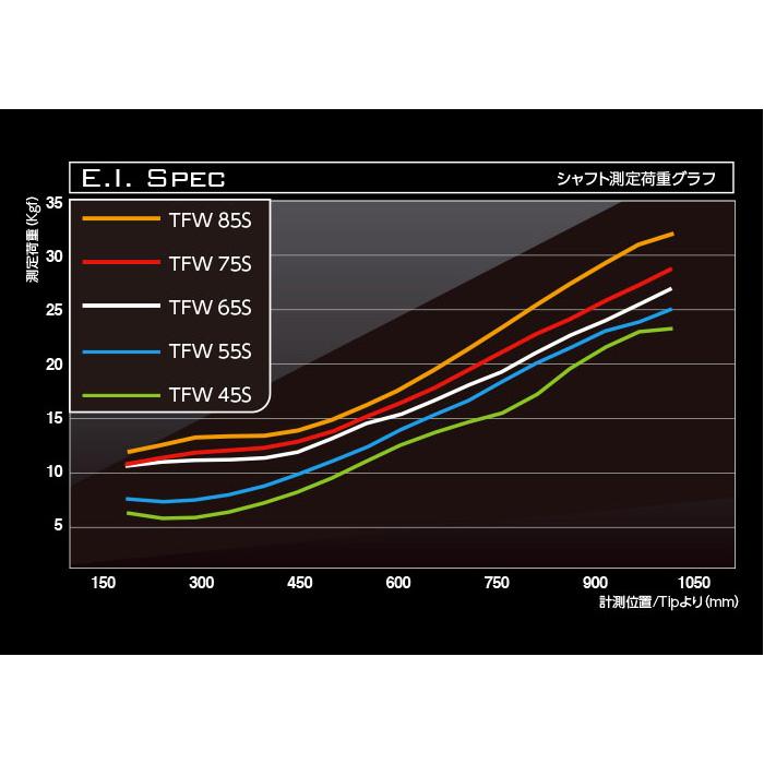Titleist ポイント5倍 タイトリストFW用スリーブ付シャフト