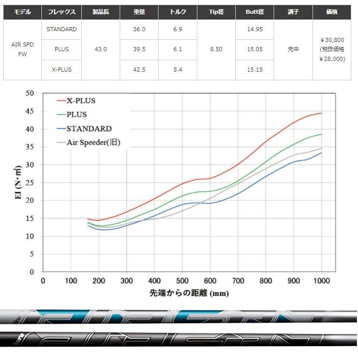 フジクラシャフト タイトリストFW用OEM対応スリーブ付シャフト NEW AIR 