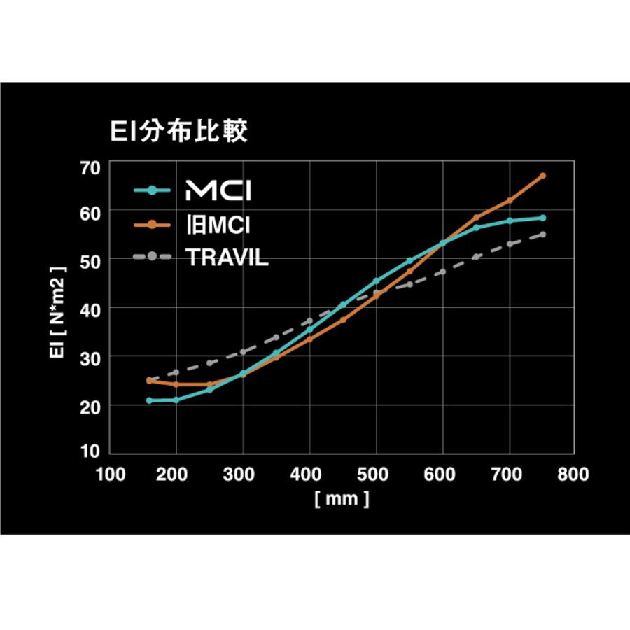 フジクラシャフト Fujikura NEW MCI 80 番手別販売 フジクラ 新MCI80