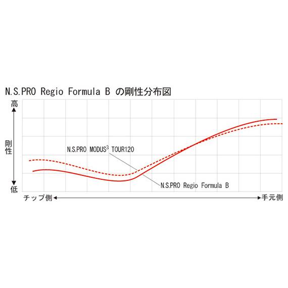 日本シャフト RegioFormula B（レジオフォーミュラ）B 【工賃別 