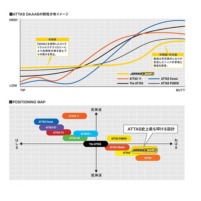 テーラーメイド用互換スリーブ付きシャフト USTマミヤ アッタス ダース