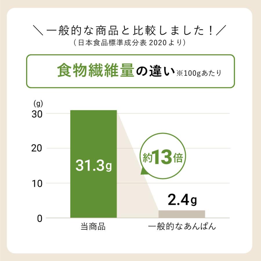 パン 低糖質 ホワイト あんぱん 4個 /菓子パン アンパン あんパン 餡 糖質オフ 糖質制限 ロカボ 食物繊維｜teitoukoubou｜04