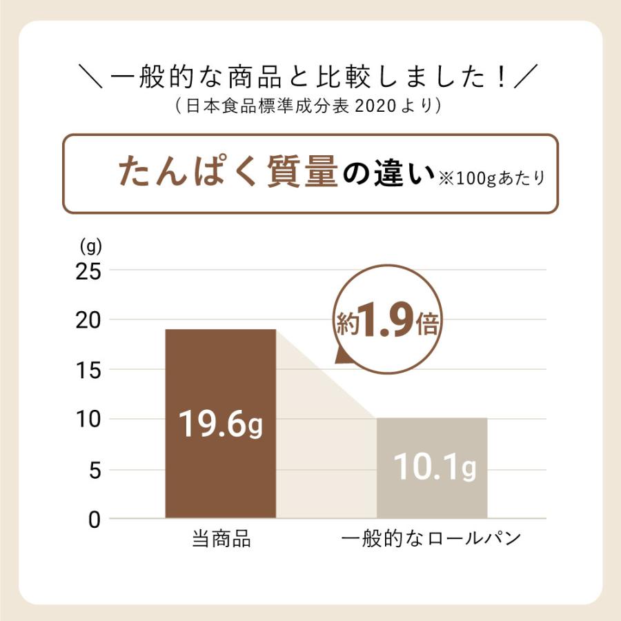 パン 低糖質 ホワイト ふわふわ 塩パン 4個 /ダイエット 糖質オフ 糖質制限 ロカボ 食物繊維 低GI 冷凍パン 糖質カット 惣菜パン｜teitoukoubou｜05