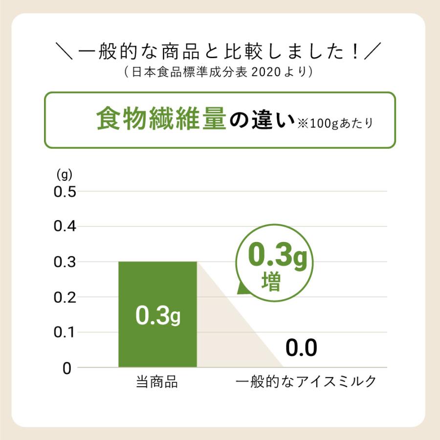 低糖質 スイーツ 砂糖不使用アイス いちご 6個 /糖質制限 ジェラート アイスクリーム 糖質オフ ダイエット おやつ お菓子 ロカボ 糖質ゼロ 低GI ロカボ｜teitoukoubou｜04