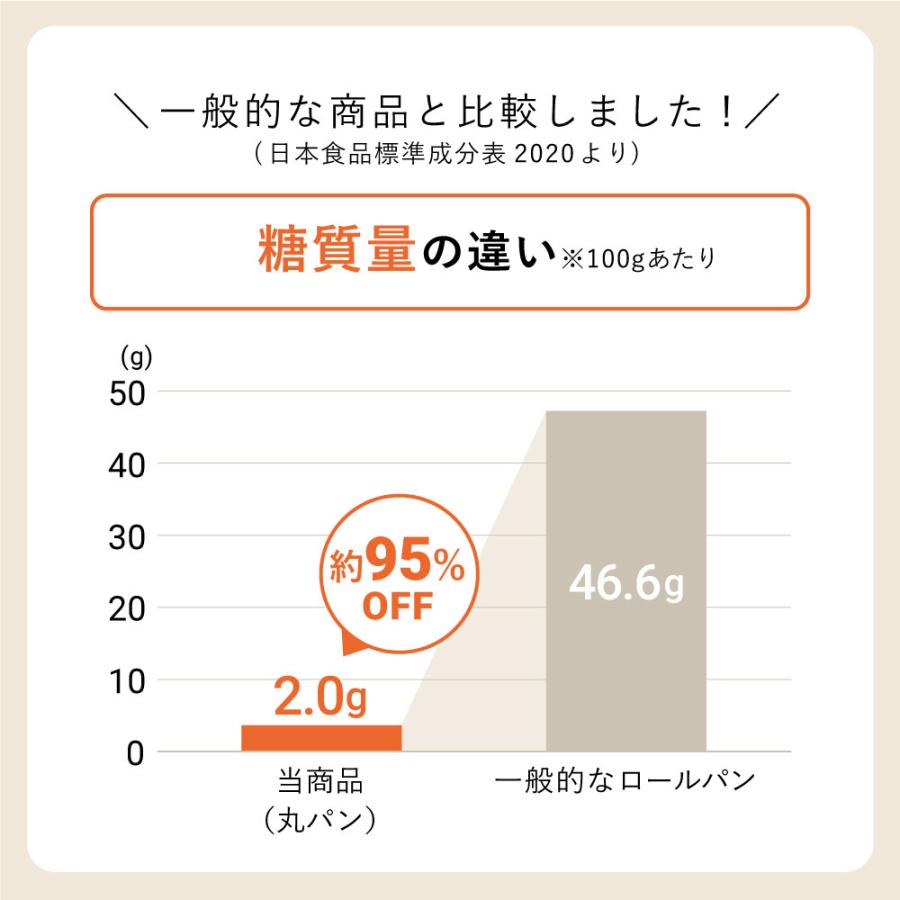 パン セット 低糖質 大豆パン セット 3種16個+1斤(丸パン10個・食パン1斤・くるみパン6個) /お試し 詰め合わせ 糖質制限 食物繊維 高たんぱく質 糖質オフ ロカボ｜teitoukoubou｜07