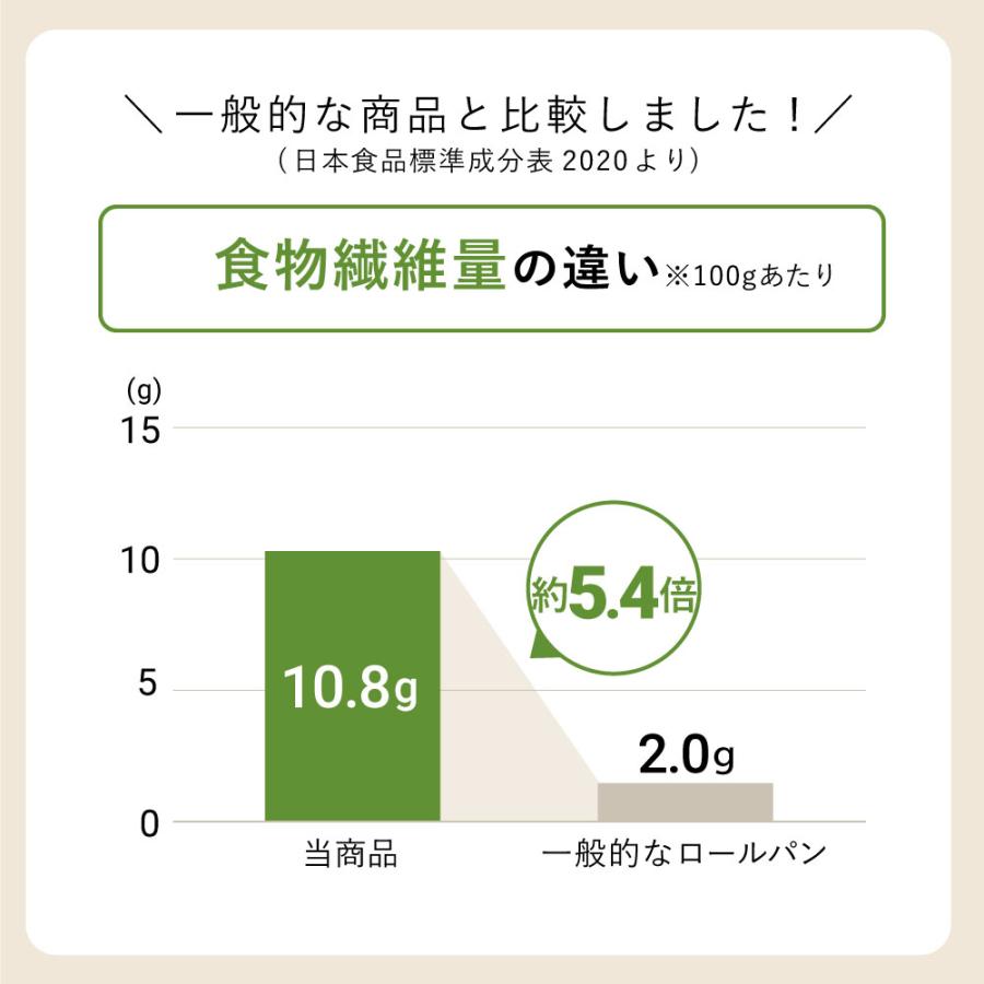 パン 低糖質 ふんわりブランパン(くるみ) 10個 /糖質カット ふすまパン ふすま粉 ブラン 胡桃 クルミ ナッツ 置き換え ダイエット食品 朝食 通販 食物繊維｜teitoukoubou｜04