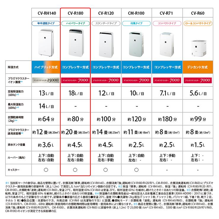 SHARP 衣類乾燥除湿機 ハイパワータイプ プラズマクラスター7000 SHARP 衣類乾燥除湿機 ハイパワータイプ プラズマクラスター7000
