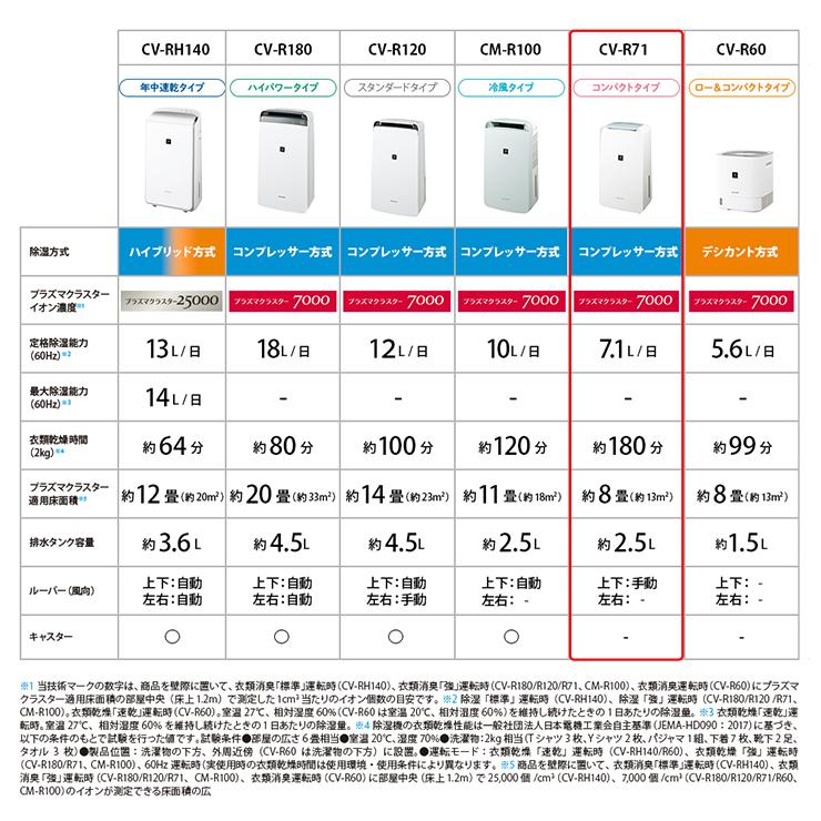 【特価セール】 衣類乾燥除湿機 コンパクトタイプ プラズマクラスター7000 ホワイト系 SHARP (シャープ) CV-R71-W★ | SHARP | 18