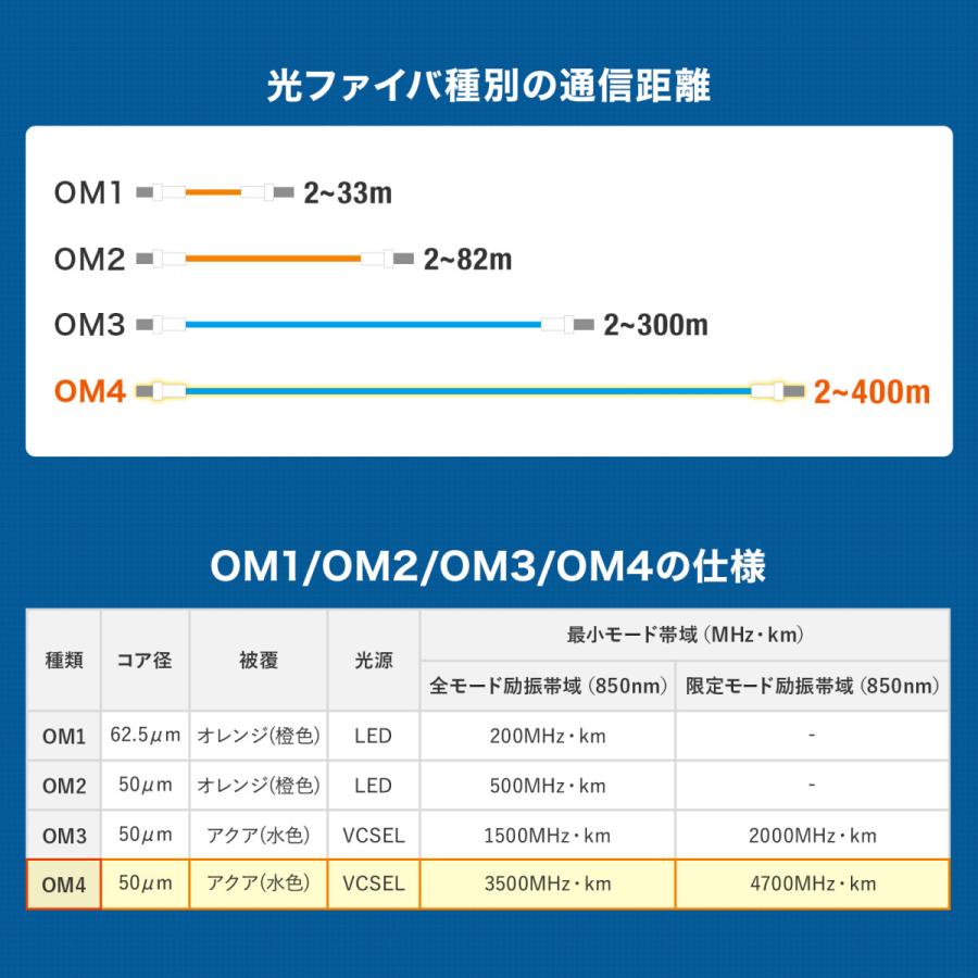 メガネ型光ファイバケーブル(マルチ50μmOM4、LC×2-LC×2、3m) SANWA SUPPLY (サンワサプライ) HKB-OM4LCLC-03｜telaffy｜08