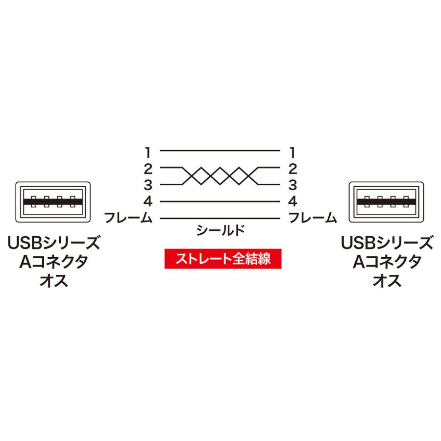 両面挿せるUSBケーブル(A-Aタイプ・0.5m・ブラック) SANWA SUPPLY (サンワサプライ) KU-RAA05 | SANWA SUPPLY | 03