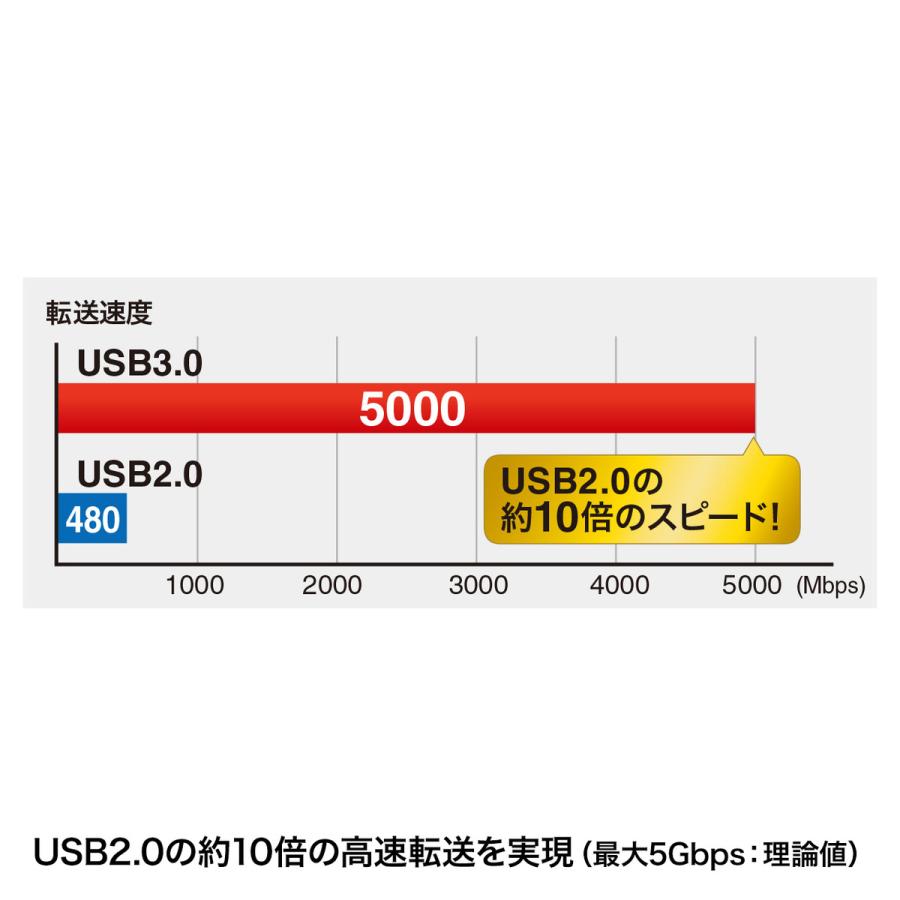 USB3.0対応マイクロケーブル(USB IF認証タイプ・ブラック・0.5m) SANWA SUPPLY (サンワサプライ) KU30-AMC05BK｜telaffy｜03