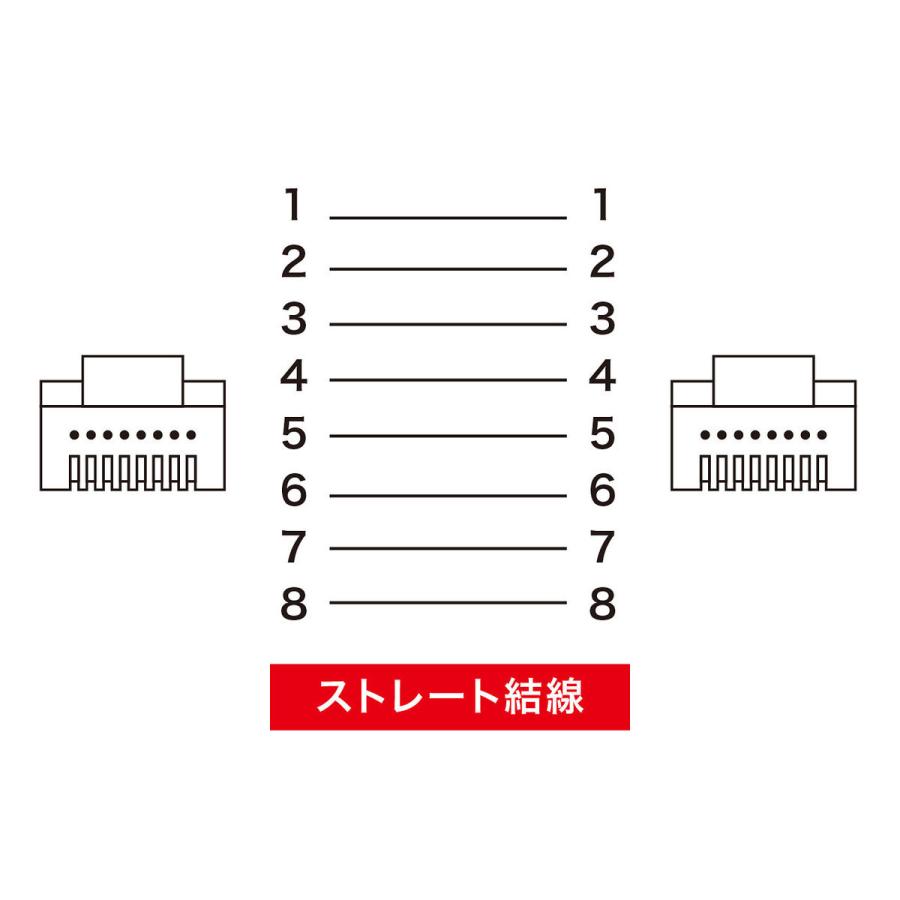 ツメ折れ防止カバー付きCAT5eギガビット対応LANケーブル(10m・ホワイト) SANWA SUPPLY (サンワサプライ) LA-Y5TS-10｜telaffy｜04