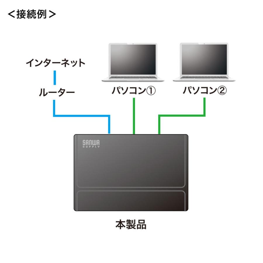 ギガビット対応 スイッチングハブ(3ポート・マグネット付き) SANWA SUPPLY (サンワサプライ) LAN-GIGAP301BK｜telaffy｜06