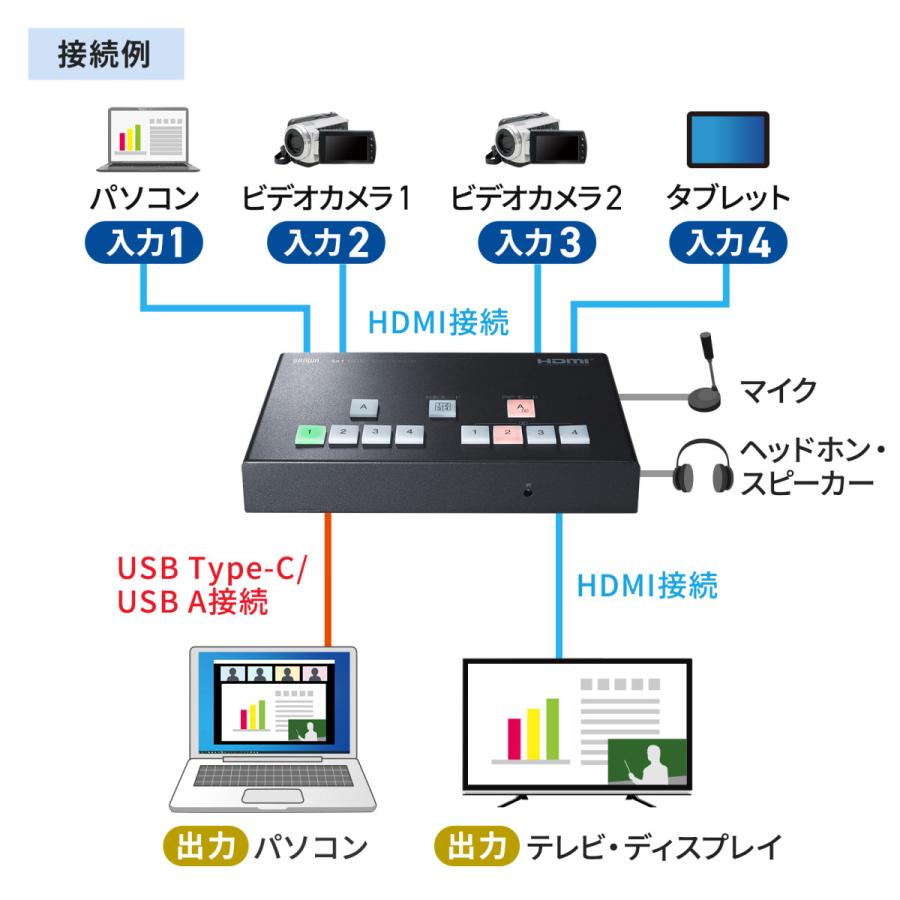 4入力1出力HDMIスイッチャー(4K対応/画面分割/キャプチャ機能付き SANWA SUPPLY (サンワサプライ) SW-UHD41UVC｜telaffy｜16