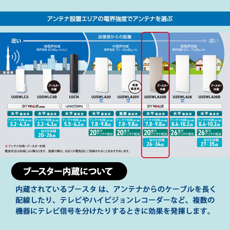 スカイウォーリー 壁面取付用 地上デジタル放送用 平面 UHFアンテナ