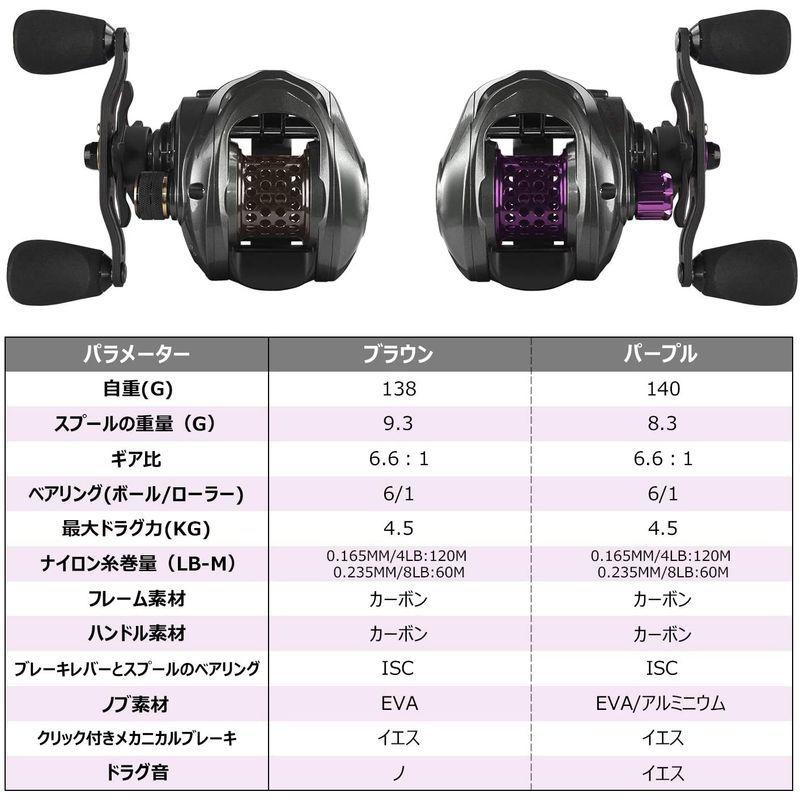 逆輸入のベイトリール 21モデル 超軽量 21モデル コンパクトモデル ベイトフィネスリール 釣り 渓流 ベイトフィネス ドラグ音 遠投 ルアー フライ 天下の台所本店 人気ブランドの新発売