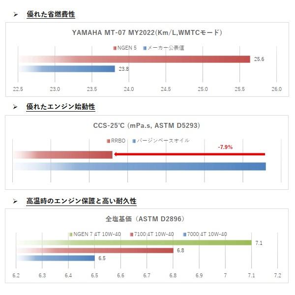 MOTUL（モチュール） 【お得な4本セット】113926 MOTUL NGEN 7 4T