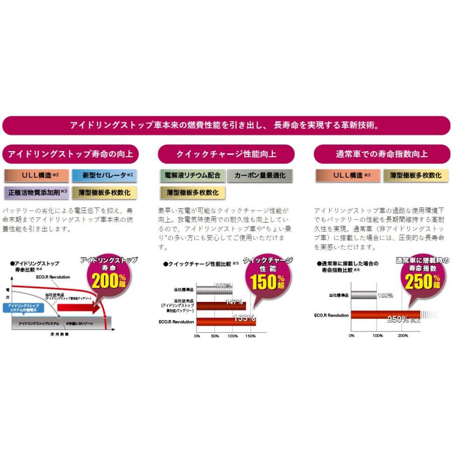 ER-M-42/55B20L GSユアサ アイドリングストップ車 充電制御車対応 車用 バッテリー ECO.R Revolution エコ レボリューション ERM4255B20L｜tenkomori-0071｜02