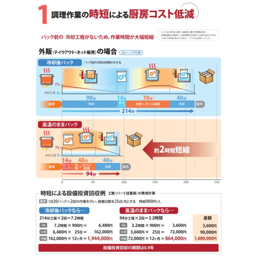 取扱説明付/キャンペーン価格/業務用/新品/TOSEI　真空包装機 HOTPACK 卓上型 トスパック ホット シリーズ HVP-382N  幅418×奥行690×高さ723/送料無料｜tenpos｜04