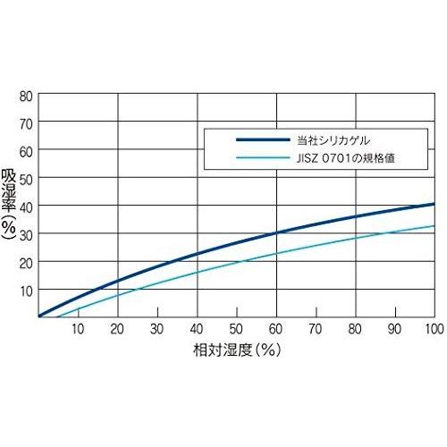 乾燥剤 シリカゲル SP-5g（1500） 1500個 缶 バラ入り 鳥繁産業_1