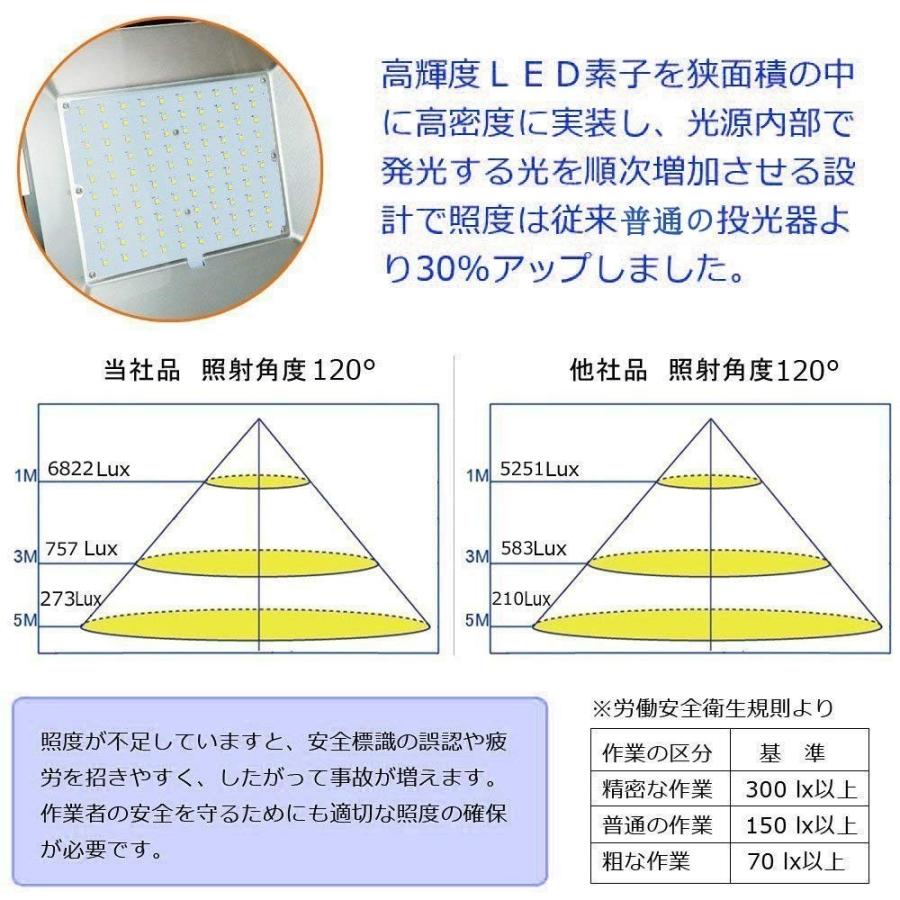 LED投光器 150W 1500W相当 薄型LED IP65防水防塵 120度広角 24000LM超高輝度 160LM/W 看板照明 屋外屋内 作業灯 集魚灯 看板灯 駐車場 色選択 PSE認証済二年保証｜tentenledjpn｜06