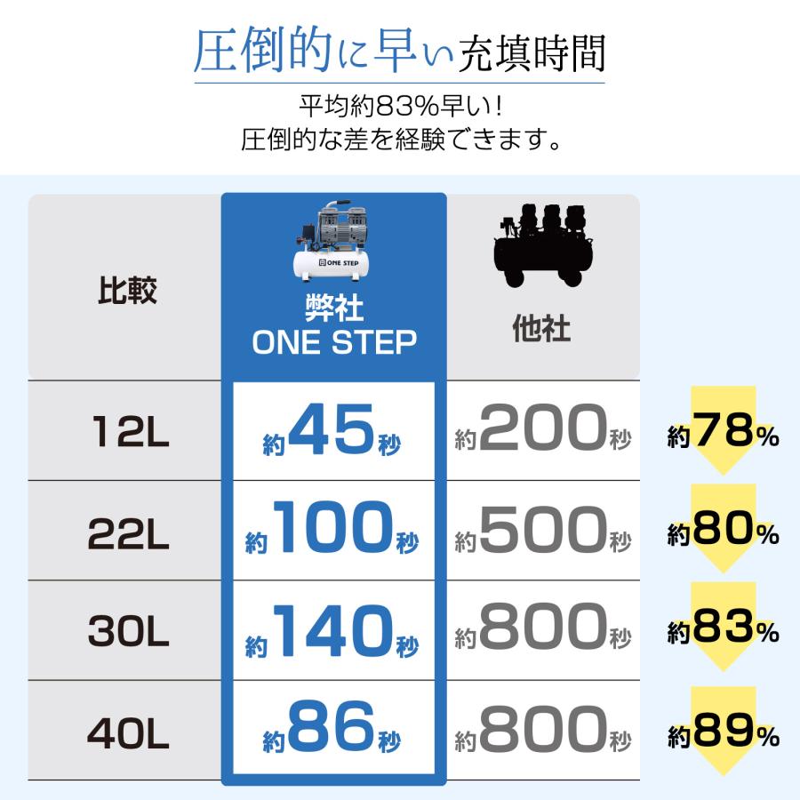 コンプレッサー エアコンプレッサー エアーコンプレッサー 100v 静音 40l タンク オイルレス 大容量 業務用 | ONE STEP | 03